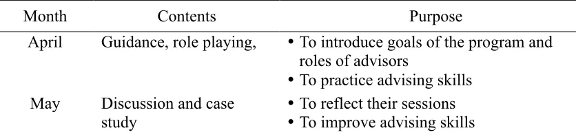 Table 1. Contents of PD for Advisors in 2016 