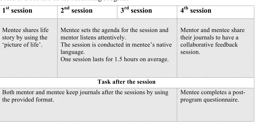 Table 1. Structure of the Mentoring Program 