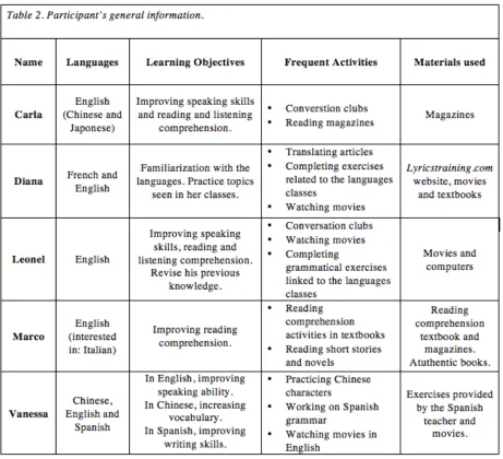 Table 2. General Information about Participants 
