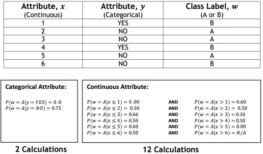 Figure 3: Cut-point calculations to induce a rule term for continuous and categoricalattributes.