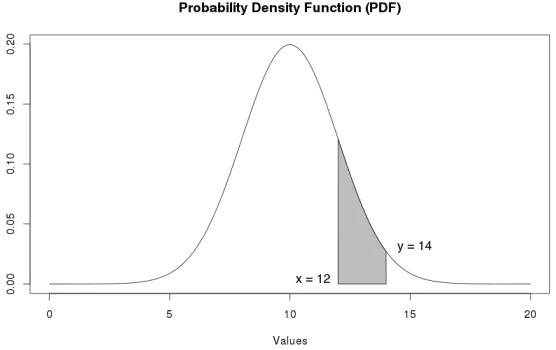 Figure 4: The shaded area represents a range of values of continuous attribute α for classωi.