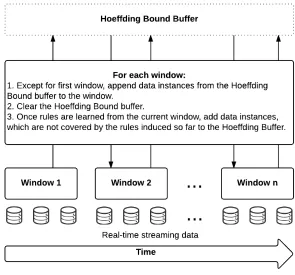 Figure 6: Combining data instances that satisfy the Hoeﬀding bound from the previouswindow with the unseen data instances from the current window.