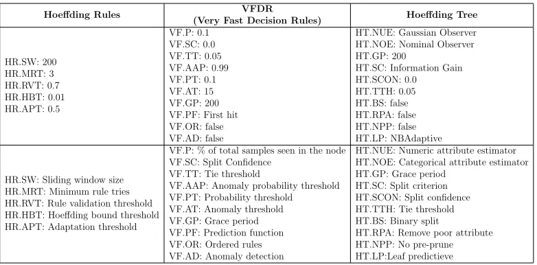 Table 1: Parameter settings for classiﬁers used in the experiments.