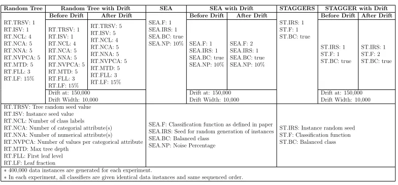 Table 2: Parameter settings for synthetic stream generators used in the experiments.