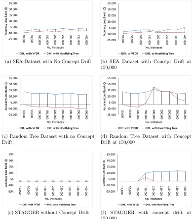 Figure 7: Diﬀerence in accuracy compared with other classiﬁers for synthetic data streams.