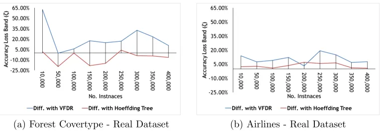 Figure 8: Diﬀerence in accuracy compared with other classiﬁers for real data streams.