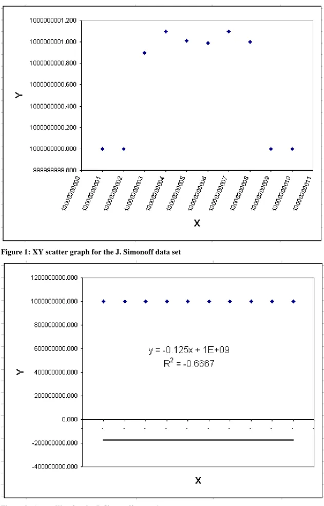 Figure 1: XY scatter graph for the J. Simonoff data set