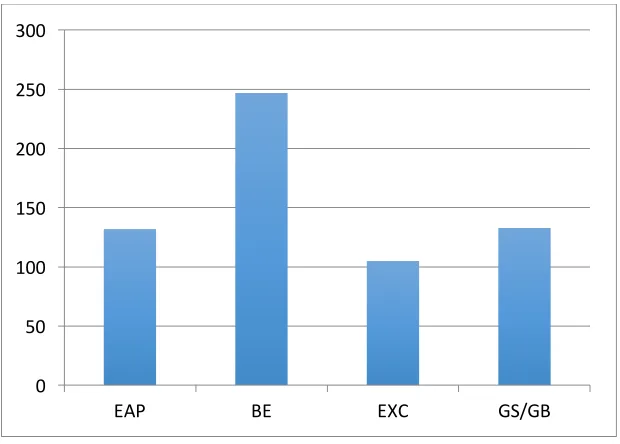 Figure 1. Numbers of Requests by Student Group  