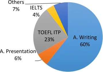 Figure 4. Frequently Requested Subjects by EAP students 