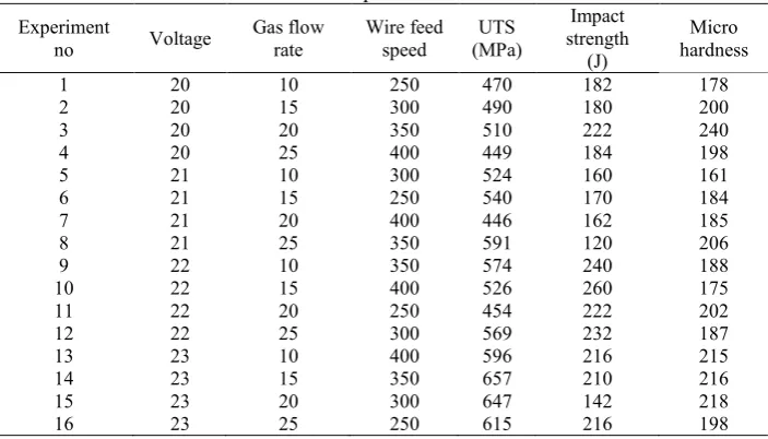 Table 3. Experimental data.