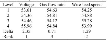 Table 4. Proposed data, GRC and GRG for SS304H. 