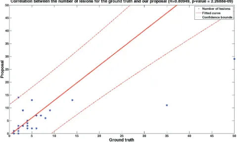 FIG 4. Correlation between the number of ground truth lesions and the number of automatically detected ones (Pearson coefﬁcient � 0.81, P �2.2688e-09).