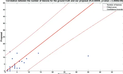 FIG 4. Correlation between the number of ground truth lesions and the number of automatically detected ones (Pearson coefﬁcient � 0.81, P �2.2688e-09).