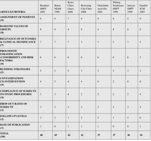 Table 1 Scoring of methodological quality of each article using grading criteria developed by Sackett18