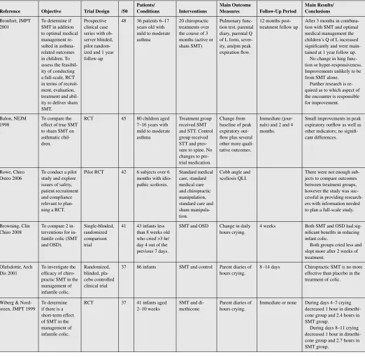 Table 2 Summary Chart of all 16 Clinical Trials Reviewed
