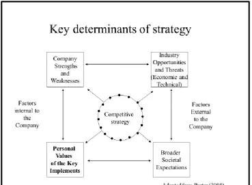 Figure 1 Key determinants of strategy 
