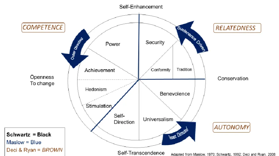 Figure 3 Complementary Motivational Models 