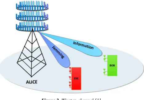 Figure 2. Wiretap channel [1]. 