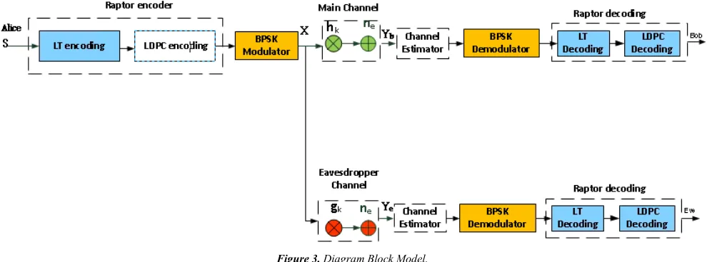 Figure 3. Diagram Block Model. 