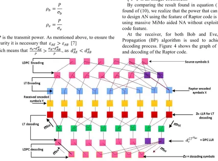 Figure 4. Raptor encoding and decoding [2]. 