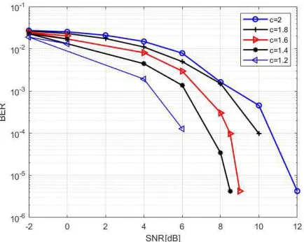 Figure 7. BER of Eve with different values of coefficient. 