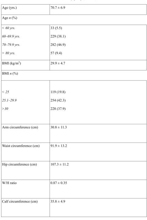 Table 1. Main clinical characteristics of the study group (n = 601) 