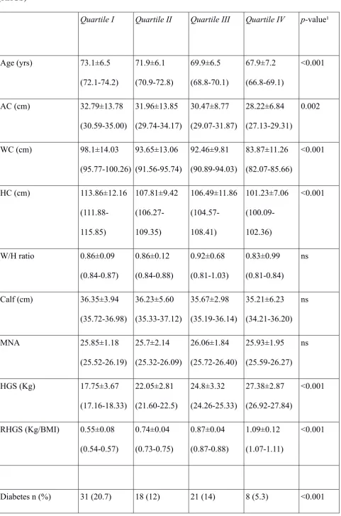 Table 2. Main clinical features of the study group by quartile categories of relative handgrip strength 