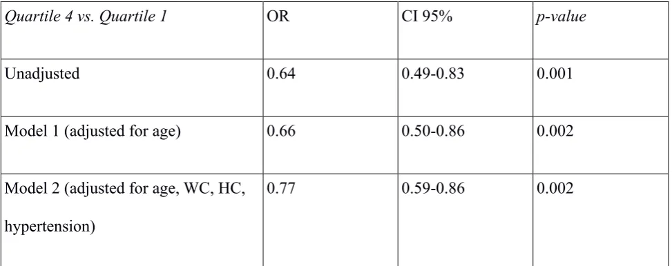 Table 3. Multivariable logistic regression analysis for categories (quartiles) of RHGS vs
