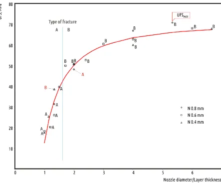 Figure 5. Ultimate Flexural Strength of tested samples versus nozzle diameter to layer height ratio  
