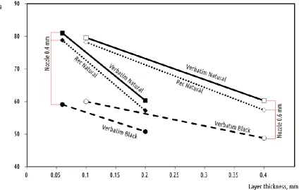 Table 2. Experimental data on geometrical parameters influence (nozzle diameter and layer thickness)  on strength of components fabricated out of different PLA filaments 