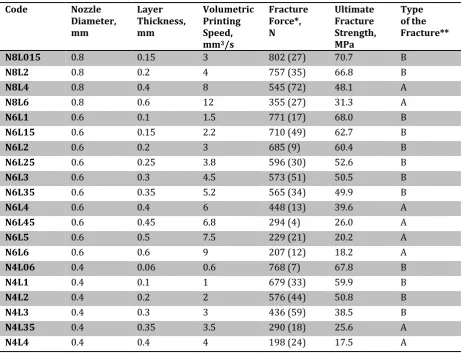 Table 1. Experimental data on the influence of geometrical parameters of 3D printing (nozzle diameter and layer thickness) on the fabricated components strength 