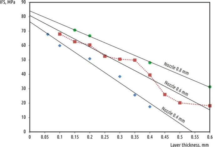 Figure 2. Ultimate Flexural Strength of tested samples versus deposited layer height for all nozzles used 