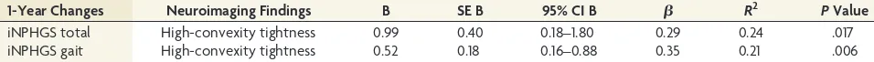 Table 4: Results of simple linear regression analysis for presurgical neuroimaging featuresassociated with surgical outcome: 1-year changes