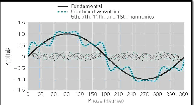 Figure 2.1: Distorted Current Waveform [1] 
