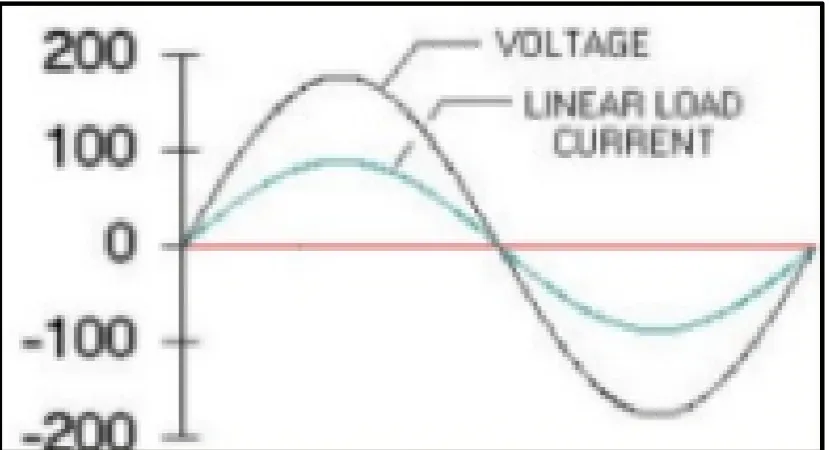 Figure 2.2: Linear Load Waveform [2] 