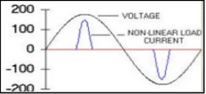 Figure 2.3: Non-linear Load Waveform [2] 