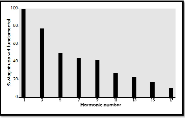 Figure 2.5: Harmonic spectrum of a typical CFL [4] 