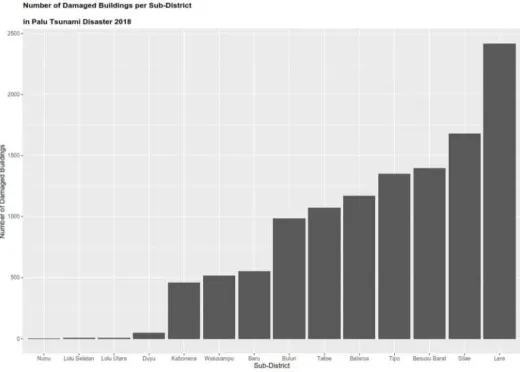 Fig. 1 Number of Damaged Buildings per sub-district 