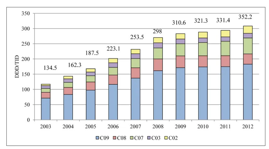 Fig. 1. Changes by year of utilization of CV medicines (ATC group C), presented in DDD/TID
