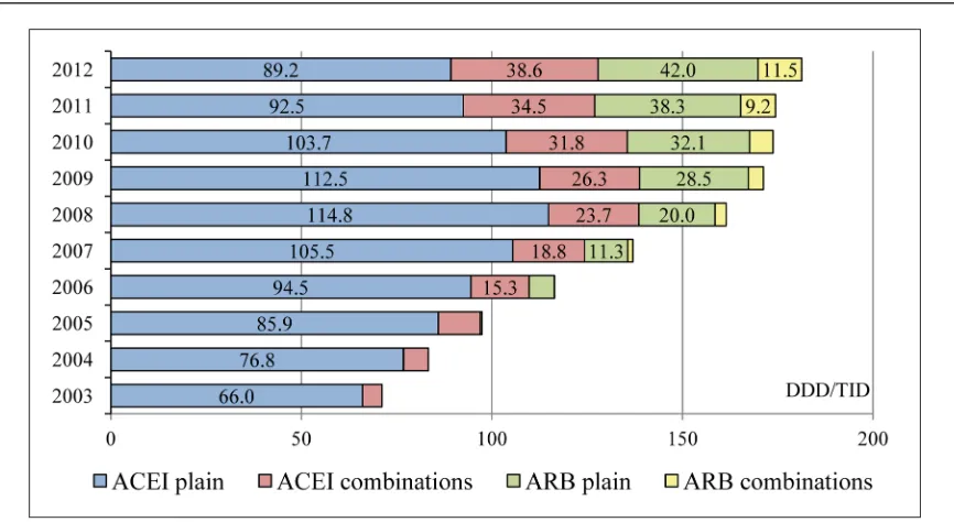 Fig. 2. Total utilization of ACEI and ARB, plain and combined preparations by year