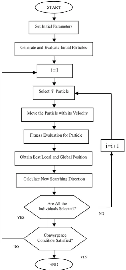Fig. 5. PSO algorithm process flowchart [19]  