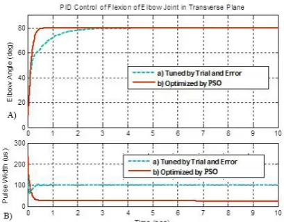 Fig. 8.  PID controller to move the elbow flexion in the Transverse plane with coefficients of (a) trial and error, and (b) optimized with PSO algorithm