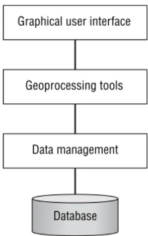 Figure 2 shows in schematic form a generalised architecture for a desktop or professional GIS software system (see also Elshaw Thrall and Thrall, Chapter 23)