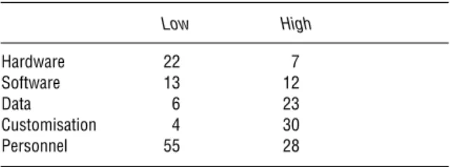 Table 1 is a generalisation of the approximate breakdown of costs between the various elements of typical GIS implementations based on the author’s experience of implementing GIS in over 150 organisations