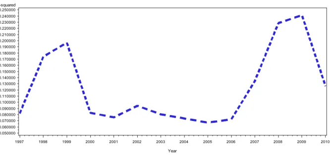Figure 2: Time series change in R-squared 