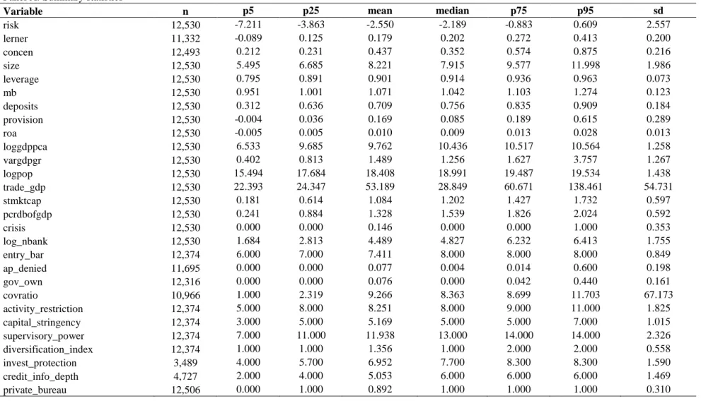 Table 1: Summary statistics 