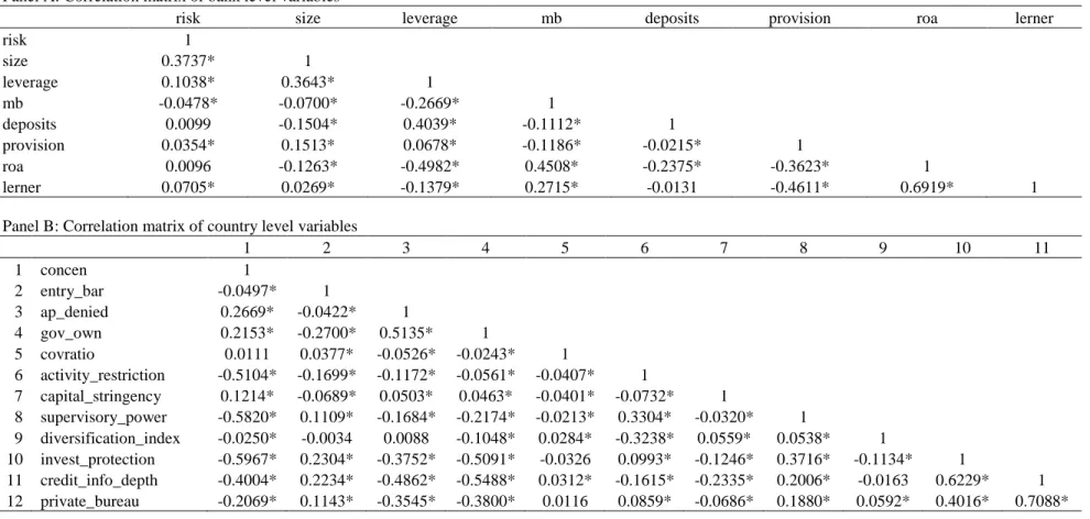 Table 2: Correlation tables 