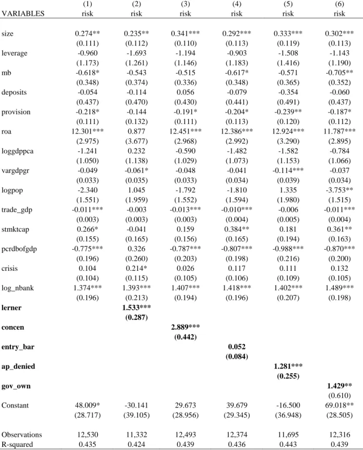 Table 3: Competition and systemic risk: baseline results 