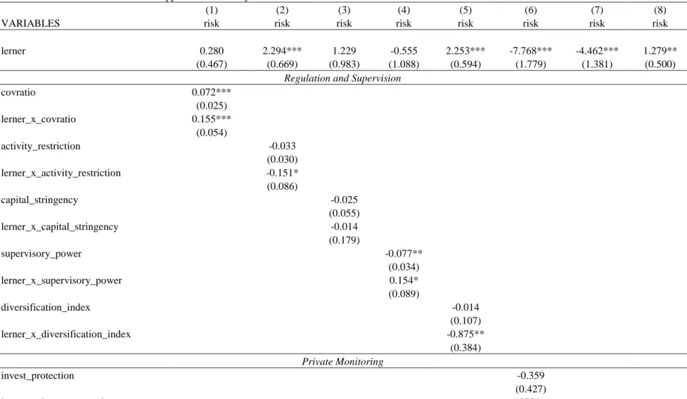 Table 5: Competition and regulation interactions