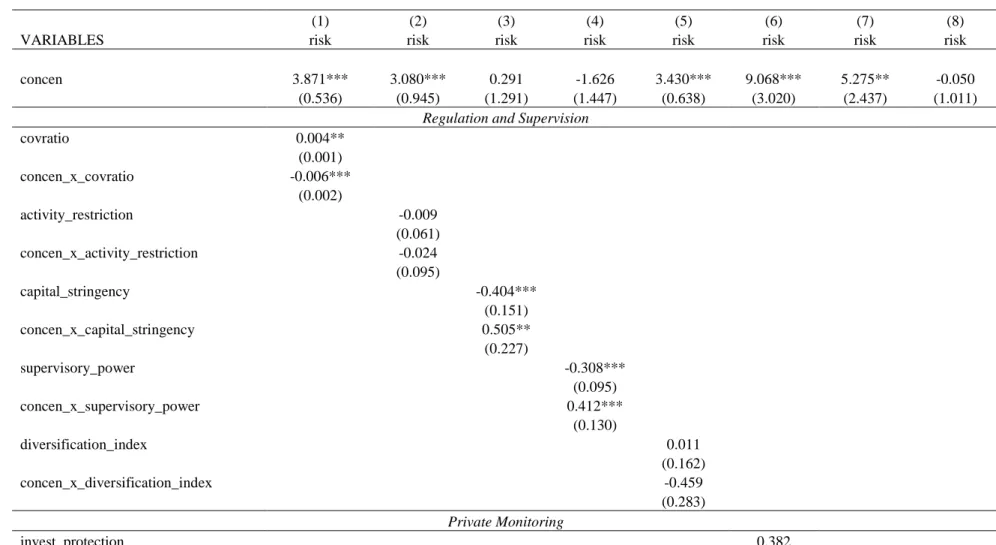 Table 6: Concentration, regulation and systemic risk
